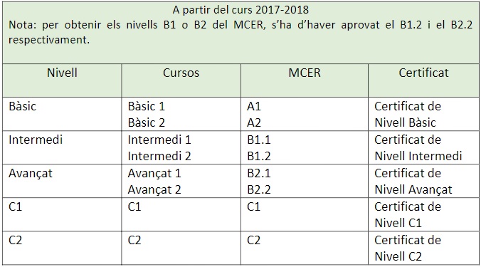 tabla nivells escola oficial idiomes EOI